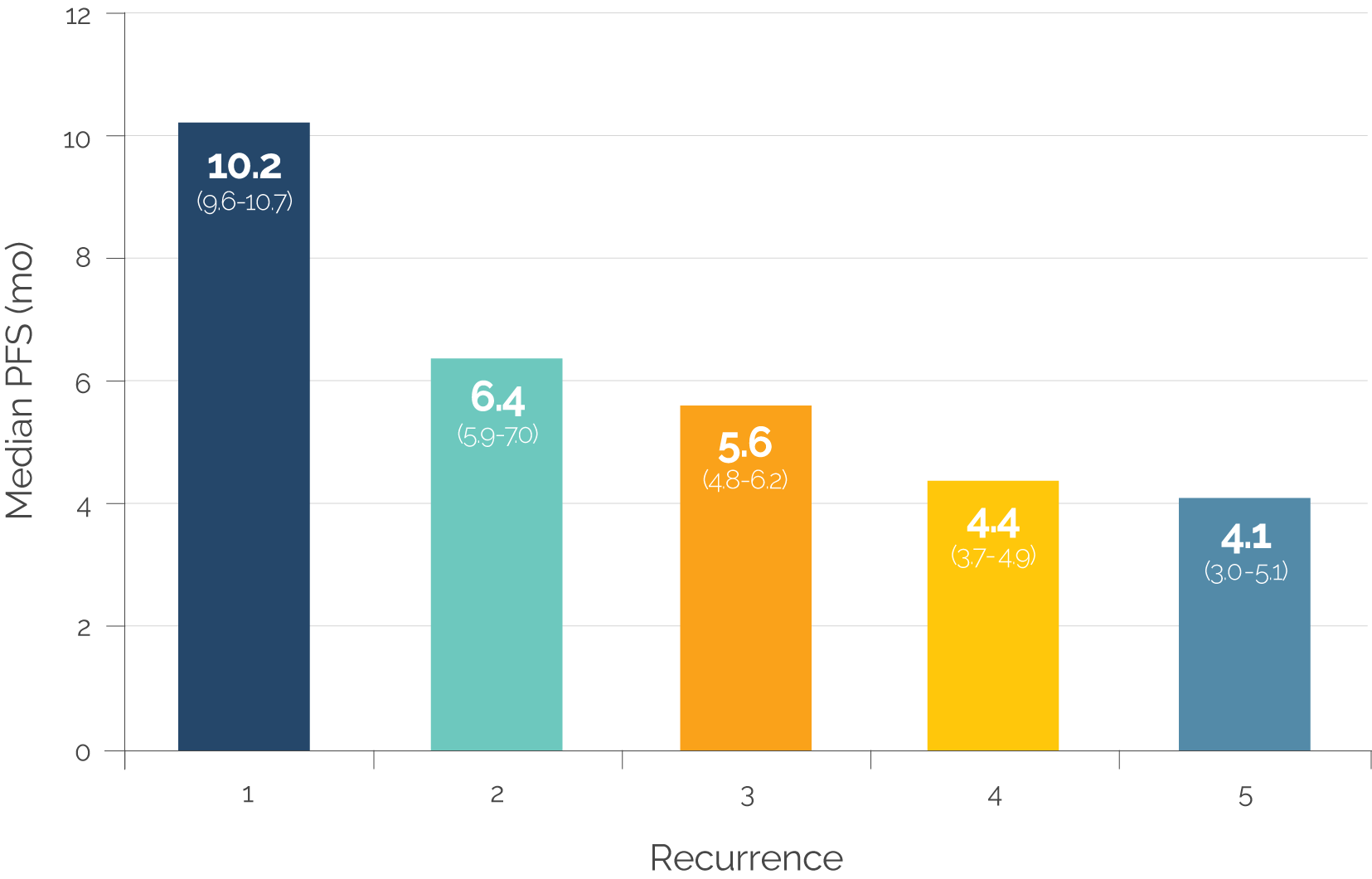 Chart depicting the median time between each recurrence of ovarian cancer with treatment of chemotherapy and observation