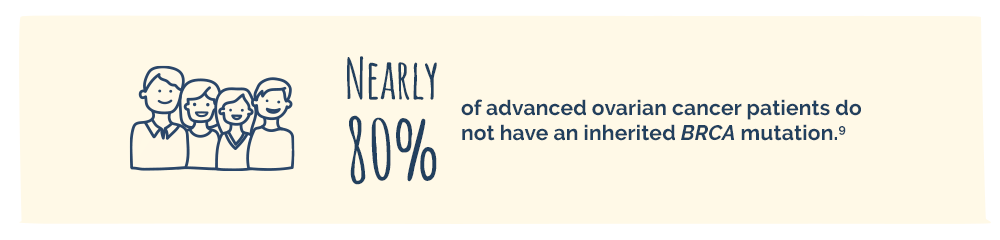 Nearly 80% of advanced ovarian cancer patients do not have a BRCA mutation.